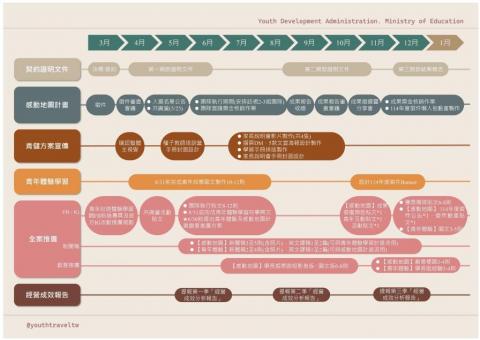 Joey Ku - 企劃書全案重點時程設計