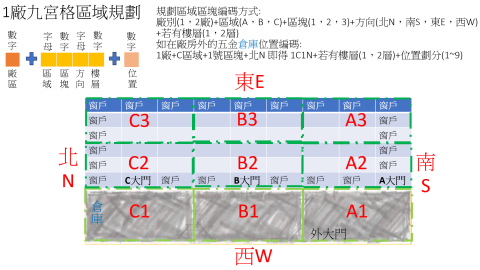 Water - 規劃廠區九宮格,簡易編碼,更好搜尋,更容易標註物料,場所維護,空間規劃預備,產線動向,人員更輕易視圖