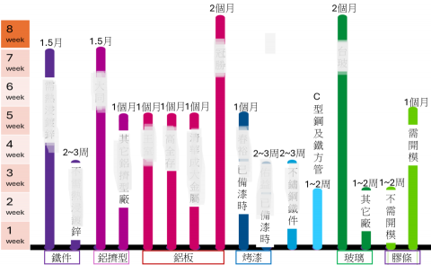 Water - 業務,外勤人員產銷時間簡易記憶圖