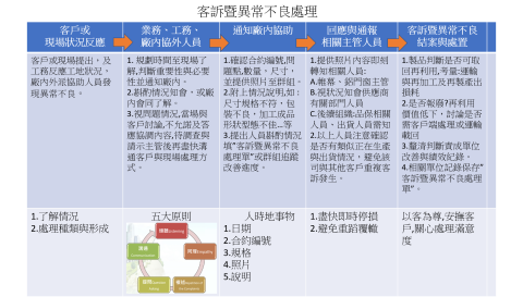 Water - 廠外客訴處理安排