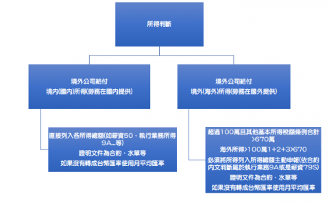 捷客斯稅務記帳士事務所 - 境外所得判斷