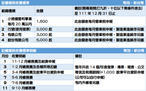 捷客斯稅務記帳士事務所 - 記帳報稅服務費，PRO360上線期間專屬優惠9折，急件另外計費。