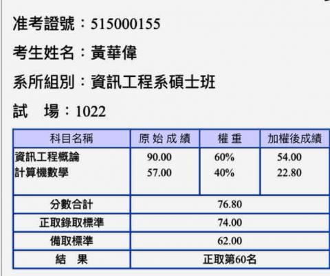 黃華偉 - 113台科大資工所考試在1996人中考取第60名