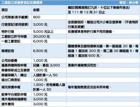 捷客斯稅務記帳士事務所 - 工商登記服務費$4,500，另有優惠方案，但急件另外計費。