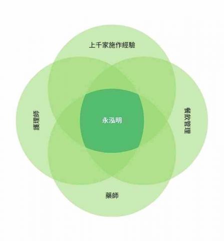 永泓明 Puard Guard - 除蟲/滅鼠/除蟑螂/消毒 - 專業顧問團隊：除持有政府認證外，我們的內部顧問團隊包括餐飲管理業者、藥師及醫護專家，因應客戶不同場所的需求，提出精確的解決方案。