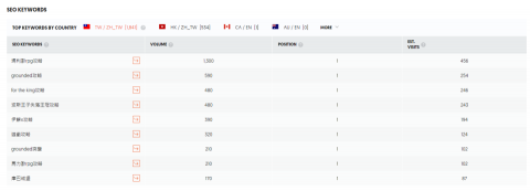 邱子軒 - 透過Ubersuggest 查詢，網站內「遊戲+攻略」關鍵字都排名第一