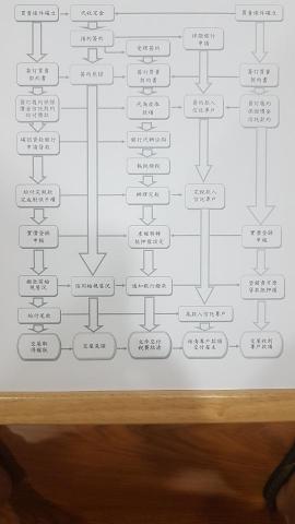 鴻成地政士事務所 - 買賣流程