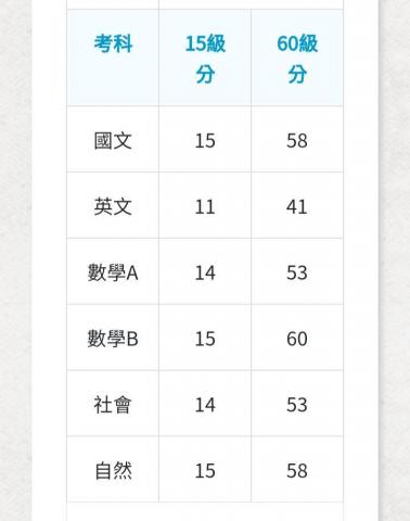 林詩凱 - 學測成績