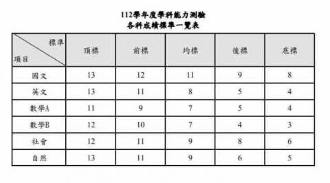 高千晴 - 112學測五標