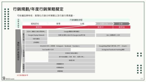 BASCreate 百拾創異 - 行銷策略規劃