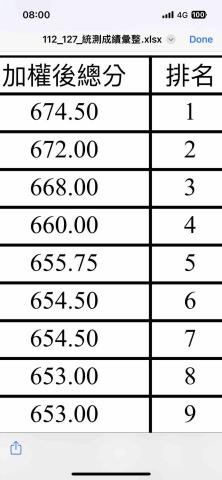 Alan - 統測考到國排第三?