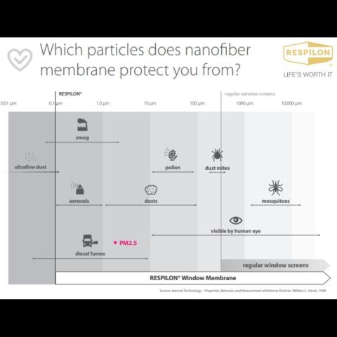 鍾先生 - 瑞士龍阻擋PM空氣中懸浮粒子的能力