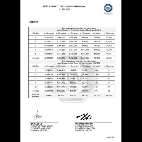 鍾先生 - 瑞士龍獲得德國TUV檢驗集團所屬新加坡實驗室開立防PM0.3到PM2.5官方證明