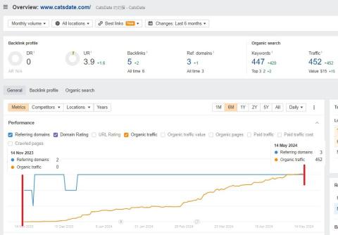 Poppy｜SEO 自由接案者 - CatsDate部落格網站，202311-202405上架20篇文章，月平均流量在半年內從0到452。

資料來源：Ahrefs。