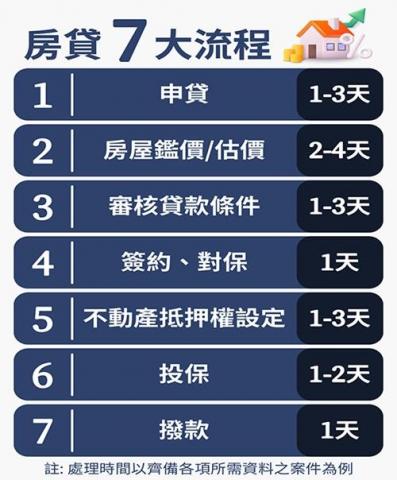 張秀貞地政士事務所 - 房貸流程
