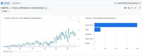Poppy｜SEO 自由接案者 - CatsDate部落格網站，六個月內創造穩定自然流量。
資料來源：Google Analytics 4
