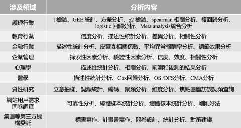 Data Mentor統計分析代跑/論文寫作輔導 - 統計分析範圍