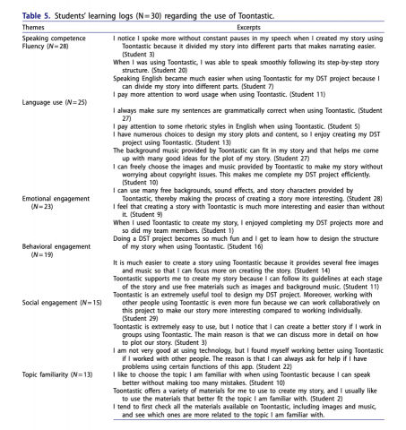 Data Mentor統計分析代跑/論文寫作輔導 - 質性分析(學習日誌分析)