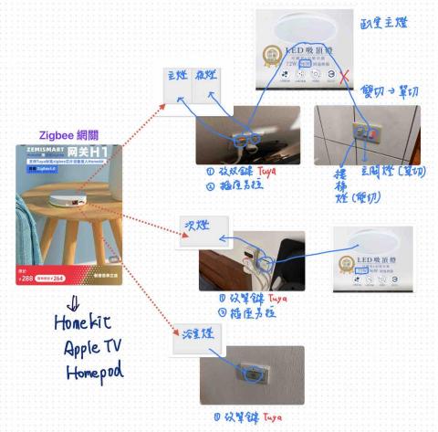 輝亮智能家庭規劃 - 智能規劃
