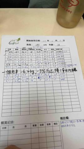 小太陽健康屋Fit nutrition - 上班族，破百公斤易流汗，嘗試多種方式沒有瘦，越來越胖，決定來諮詢瞭解適合個人飲食方式，目前已減10.4公斤