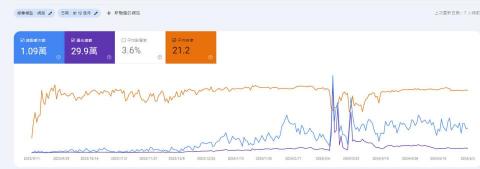 SEO關鍵字優化行銷專家 - SEO流量案例