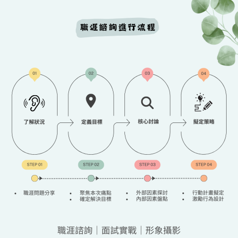 職涯引路人阿紫｜職涯諮詢x 求職面試 - 職涯諮詢進行流程