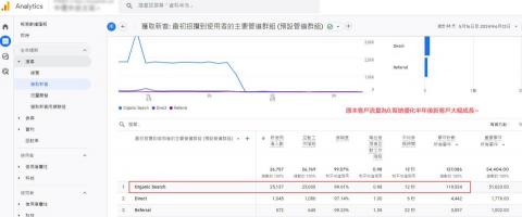 SEO關鍵字優化行銷專家 - 原本流量為0,合作後大約半年新客戶提升幅度大增~