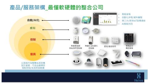 陳彥文 - 公司產品架構