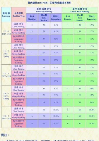 黃氏蘭英 - 成績歷年排名