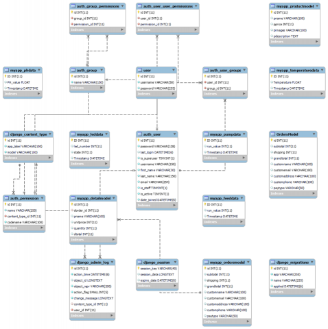 程式教學達人 - SQL relationship chart