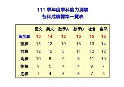黃加和 - 學測成績