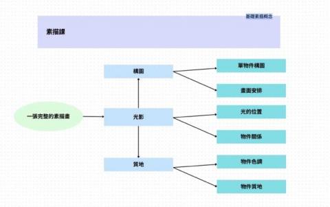 謝倫 美術家教老師 - 基礎素描觀念