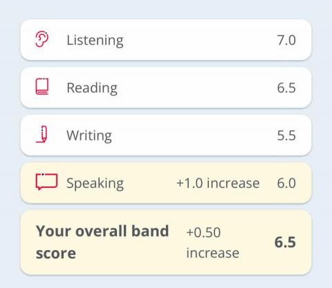 溫偉皓 - 雅思成績分布