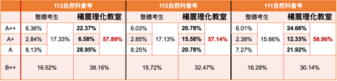楊震理化教室 - 111至113年我們的學生在自然科的表現與整體考生的比較。