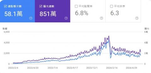 Lan Rich - 一年協助客戶獲得851萬次 自然曝光