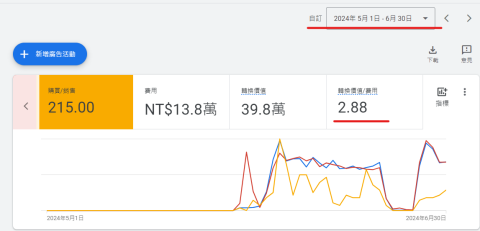 Nelson - google 轉換 購買類型廣告