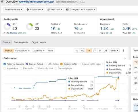 Poppy｜SEO 自由接案者 - Bonnie House官網，6個月內調整網站架構、產品文案、新增3篇文章，月平均流量提升三倍。

資料來源：Ahrefs。