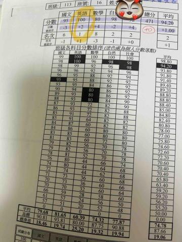 李萱 - 幫助五福國中學生英文期末考100分