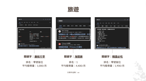 Emma Yu - 多篇文章有月搜尋1,000+關鍵字排上首頁，歡迎私訊詢問作品集，看更多產業的文章範例。