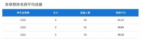 楊佳穎 - 連續三個學期書卷獎