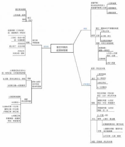 蔡承妍 -  歷史單元心智圖