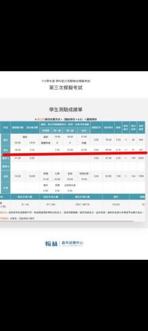 專業英文家教 - 112學年度高三生學測英文第三次模擬考15級頂標成績