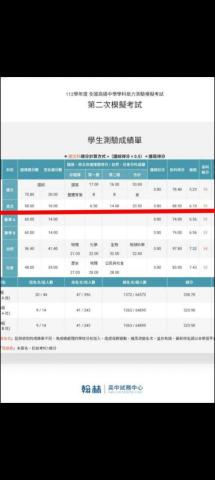 專業英文家教 - 112學年度高三生學測英文第二次模擬考15級頂標成績