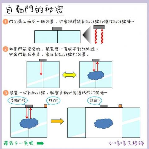 張登閔 - 經營自媒體，用簡單圖畫的方式專門介紹電器和電動設施的構造及功能，圖片皆使用PPT製作。