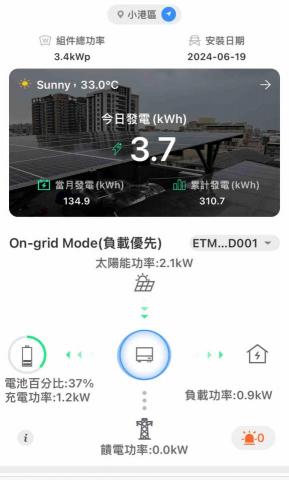築能有限公司 - 白天太陽光電充足，供給家用負載，多餘電力儲存於電池。