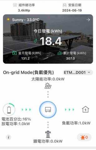 築能有限公司 - 夜間無太陽光電由電池放電給家用負載，無需台電電網供電。