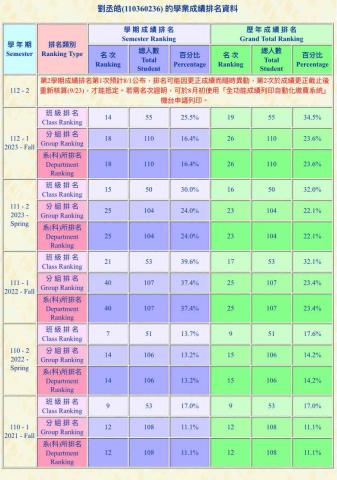 劉丞皓 - 歷年成績