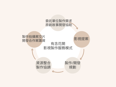 有念花開電影有限公司 - 