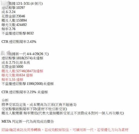 王昱 - META廣告數據分析