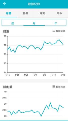 好挑食營養師 - 增肌學員的體重與肌肉重量數據